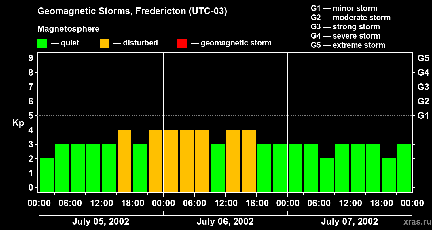 Changes in the geomagnetic index Kp