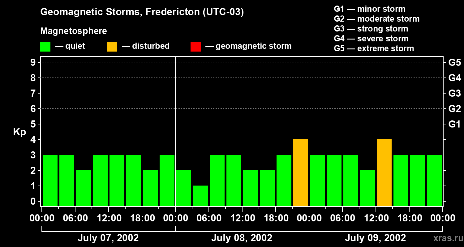 Changes in the geomagnetic index Kp