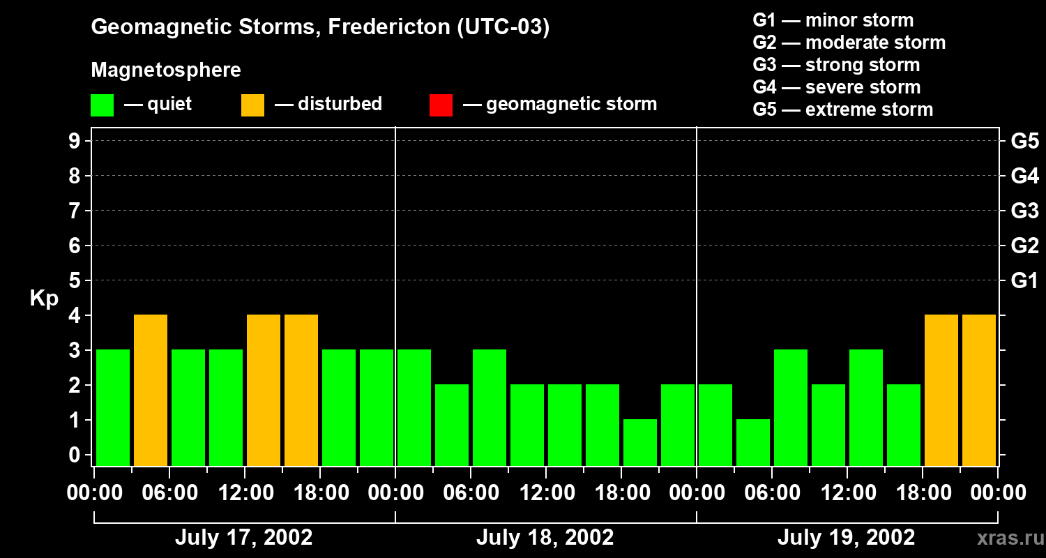 Changes in the geomagnetic index Kp