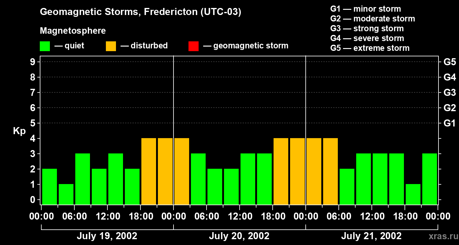 Changes in the geomagnetic index Kp