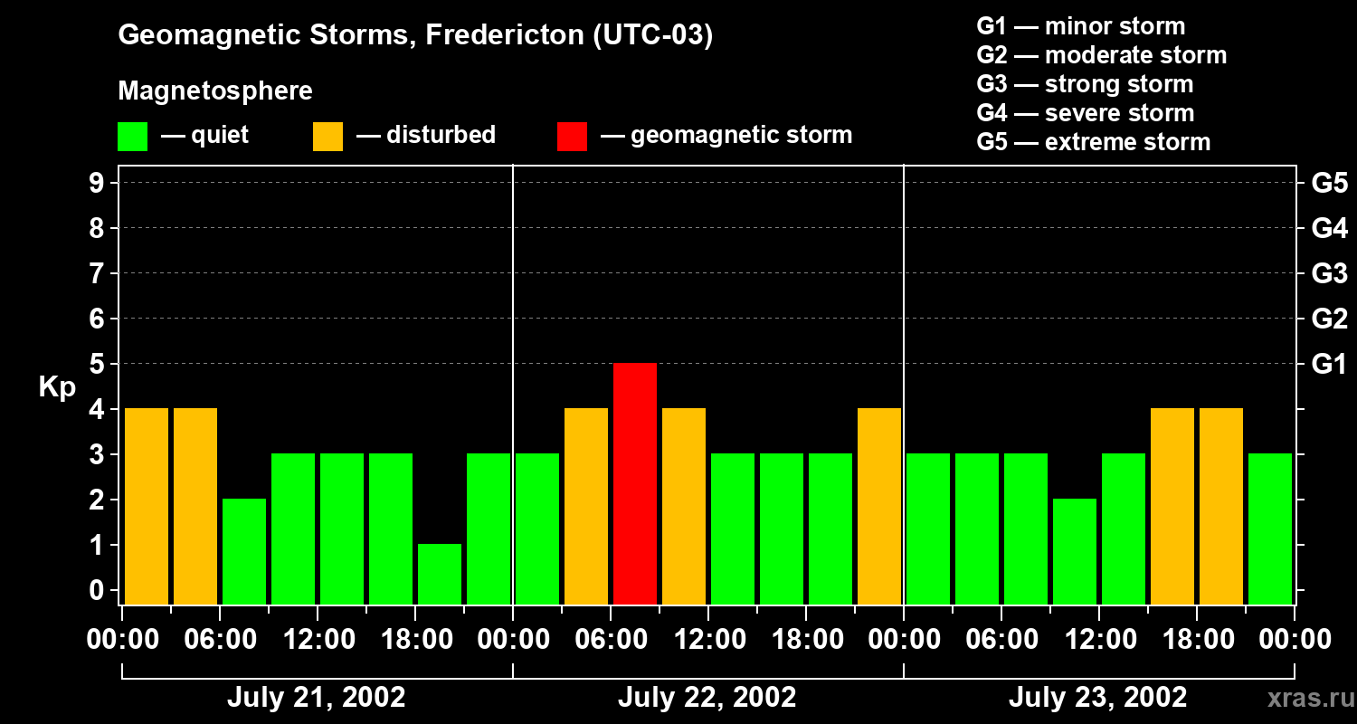 Changes in the geomagnetic index Kp
