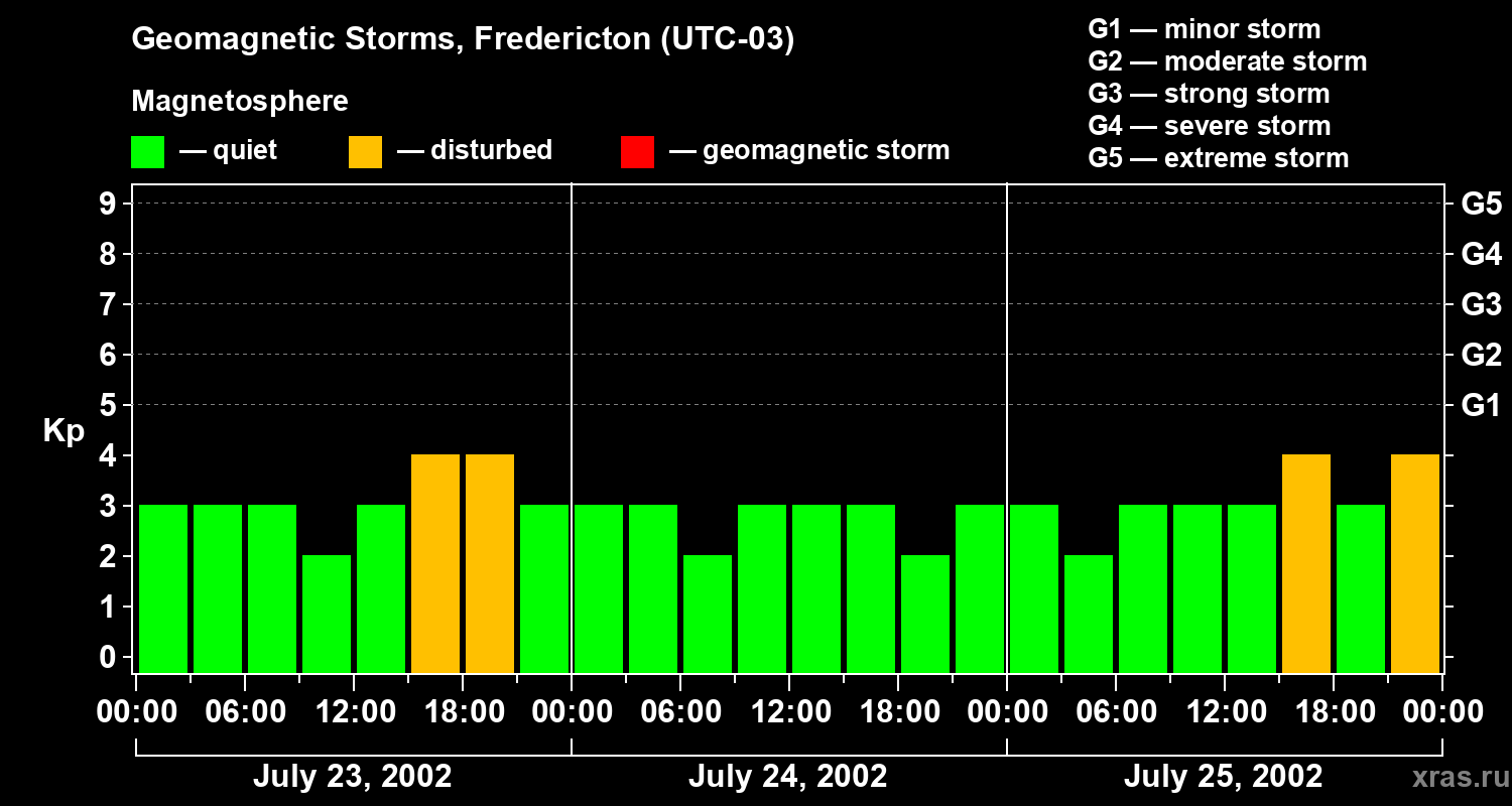 Changes in the geomagnetic index Kp