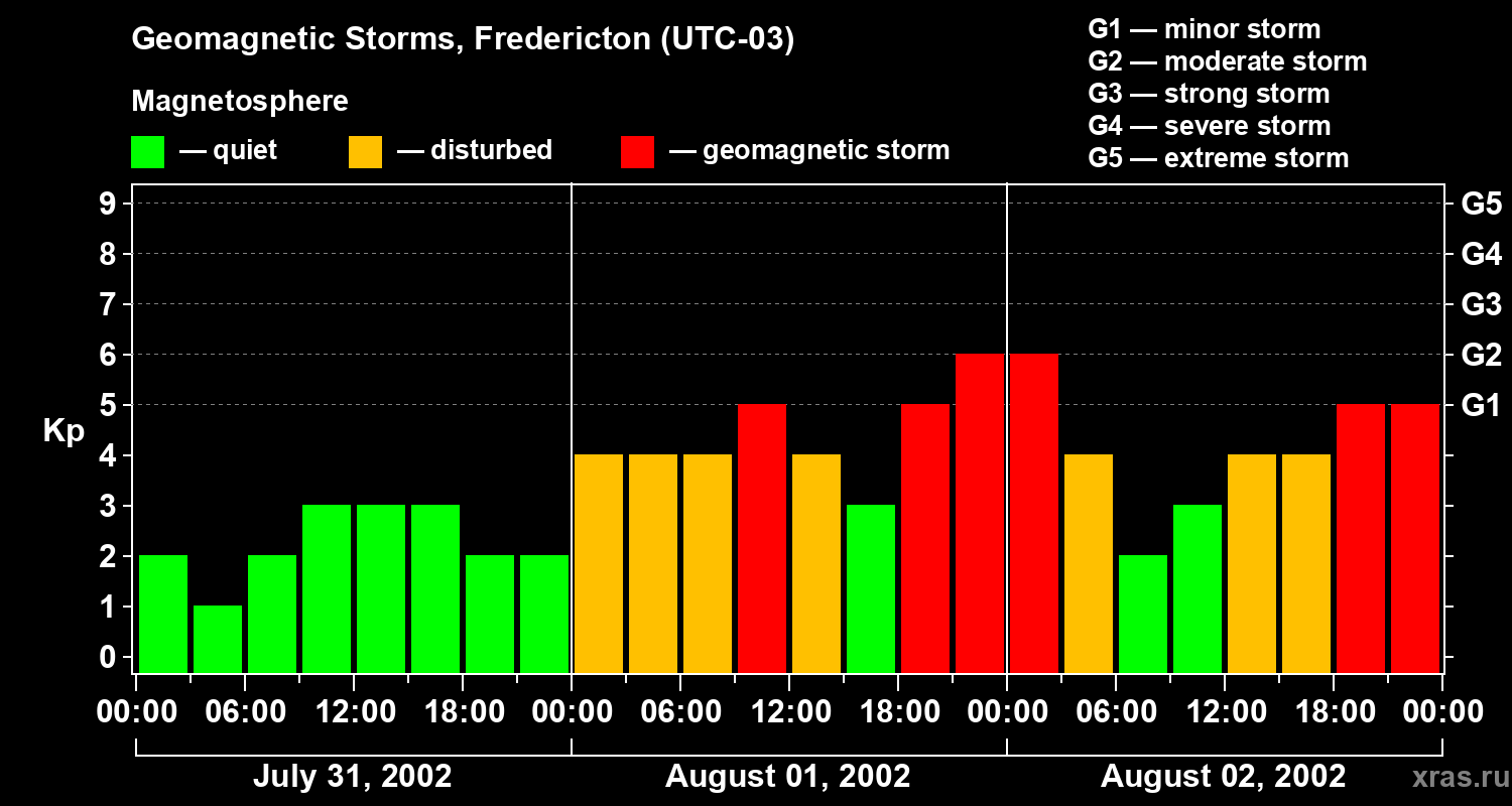 Changes in the geomagnetic index Kp