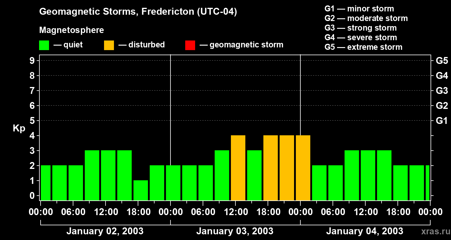 Changes in the geomagnetic index Kp