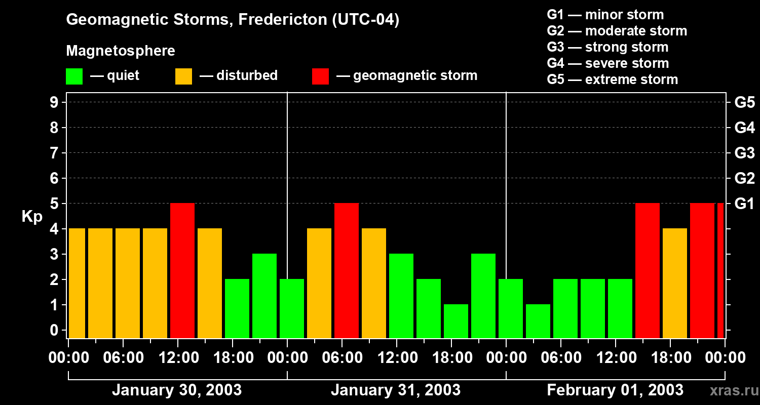 Changes in the geomagnetic index Kp