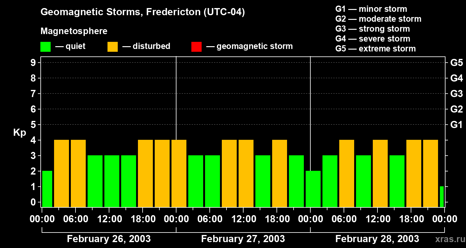 Changes in the geomagnetic index Kp