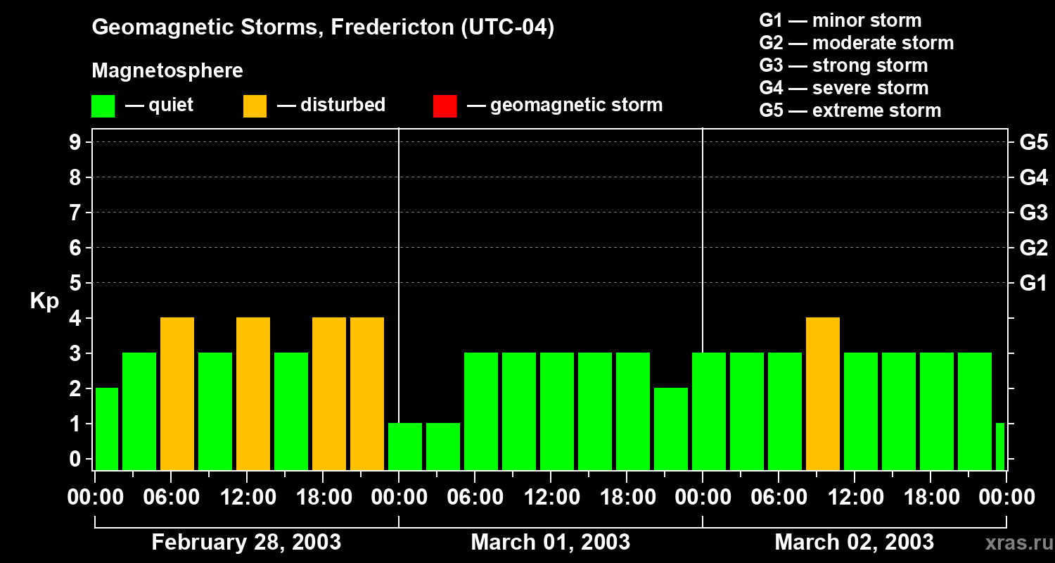 Changes in the geomagnetic index Kp