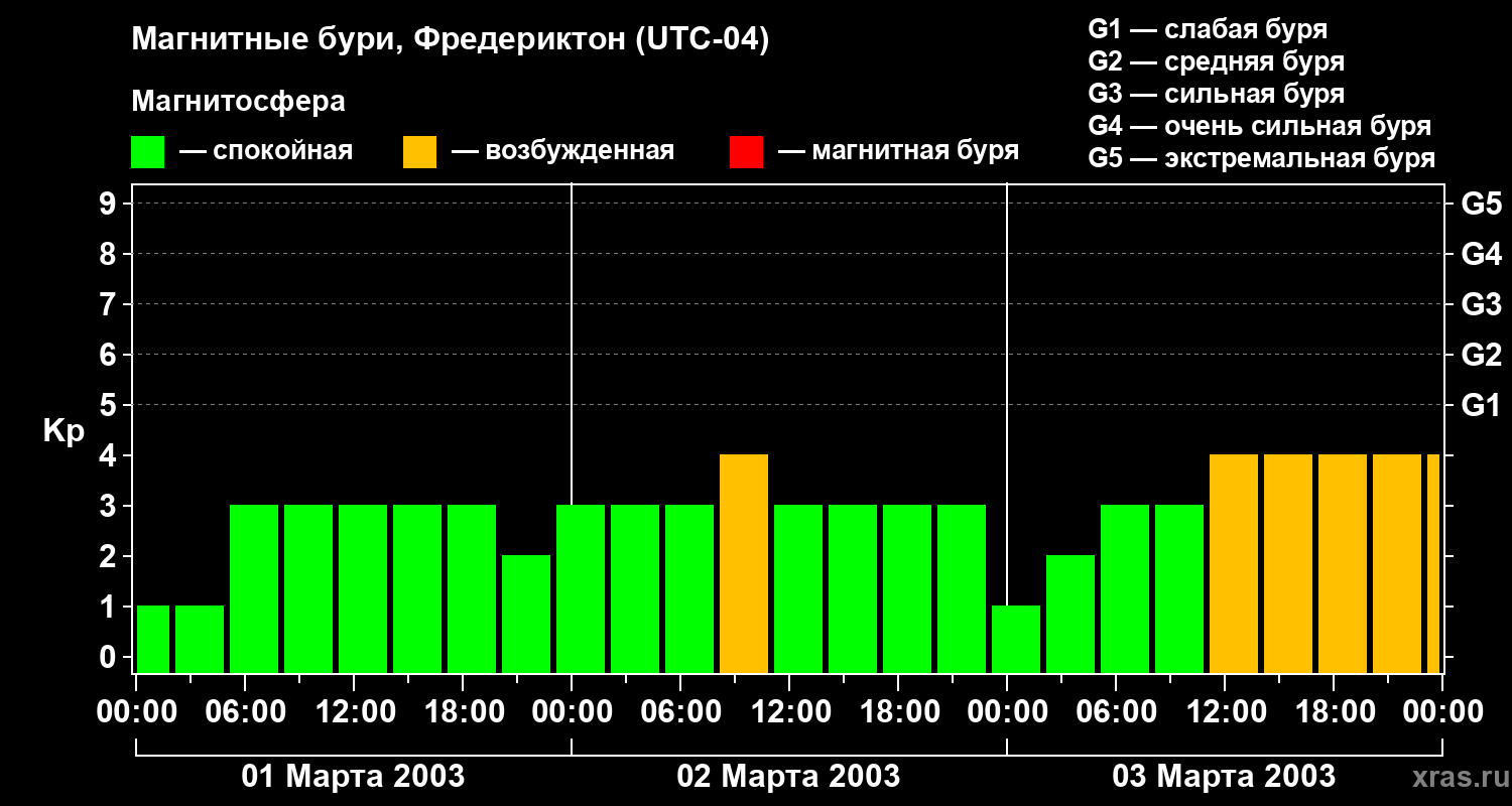 Изменения геомагнитного индекса Kp