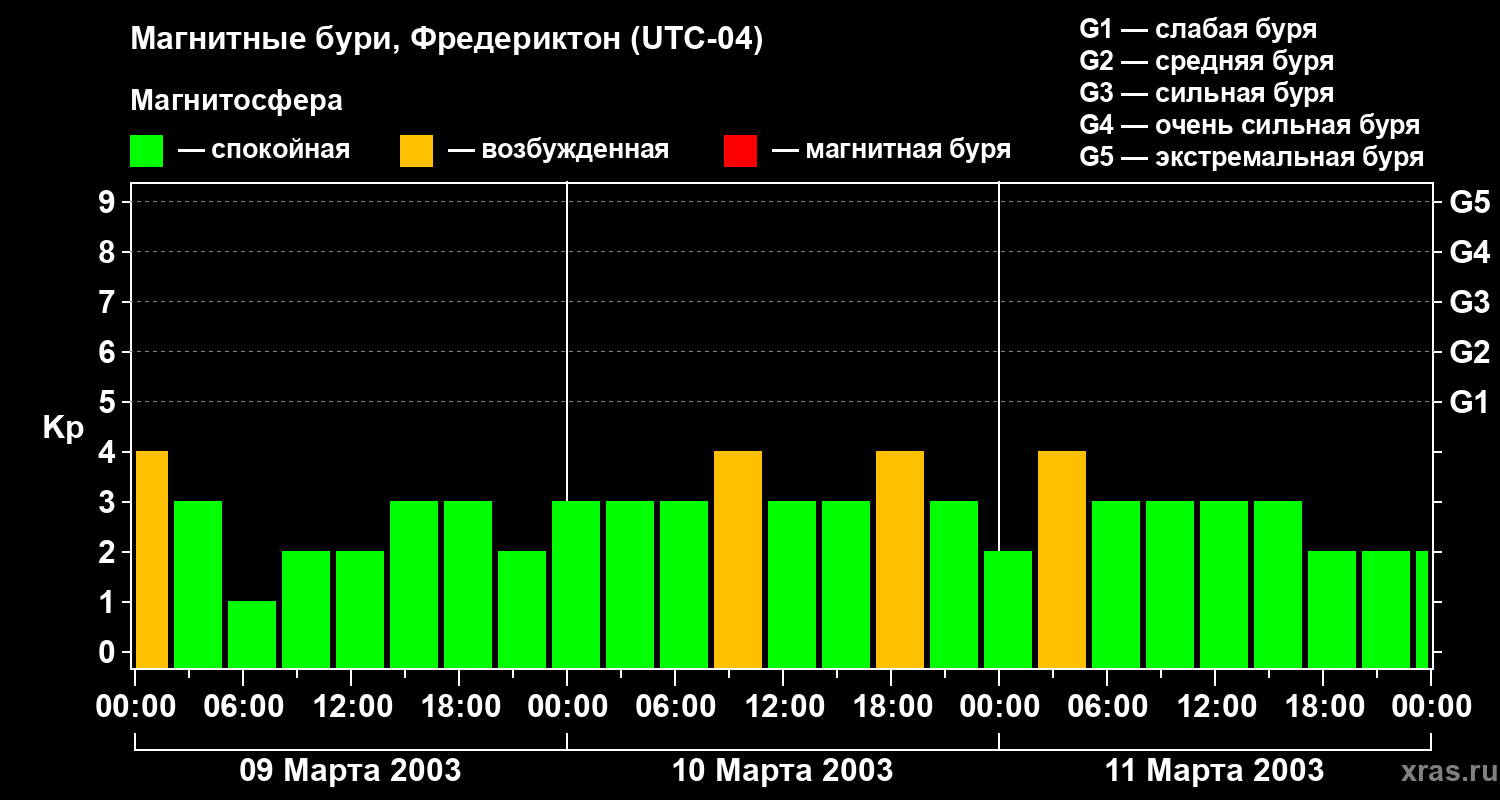 Изменения геомагнитного индекса Kp