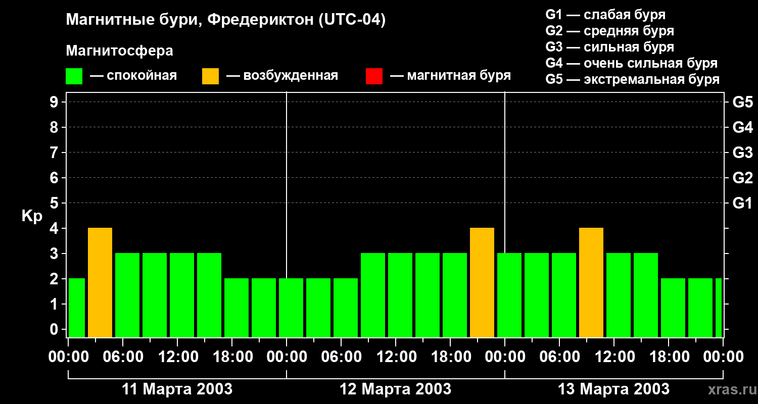 Изменения геомагнитного индекса Kp