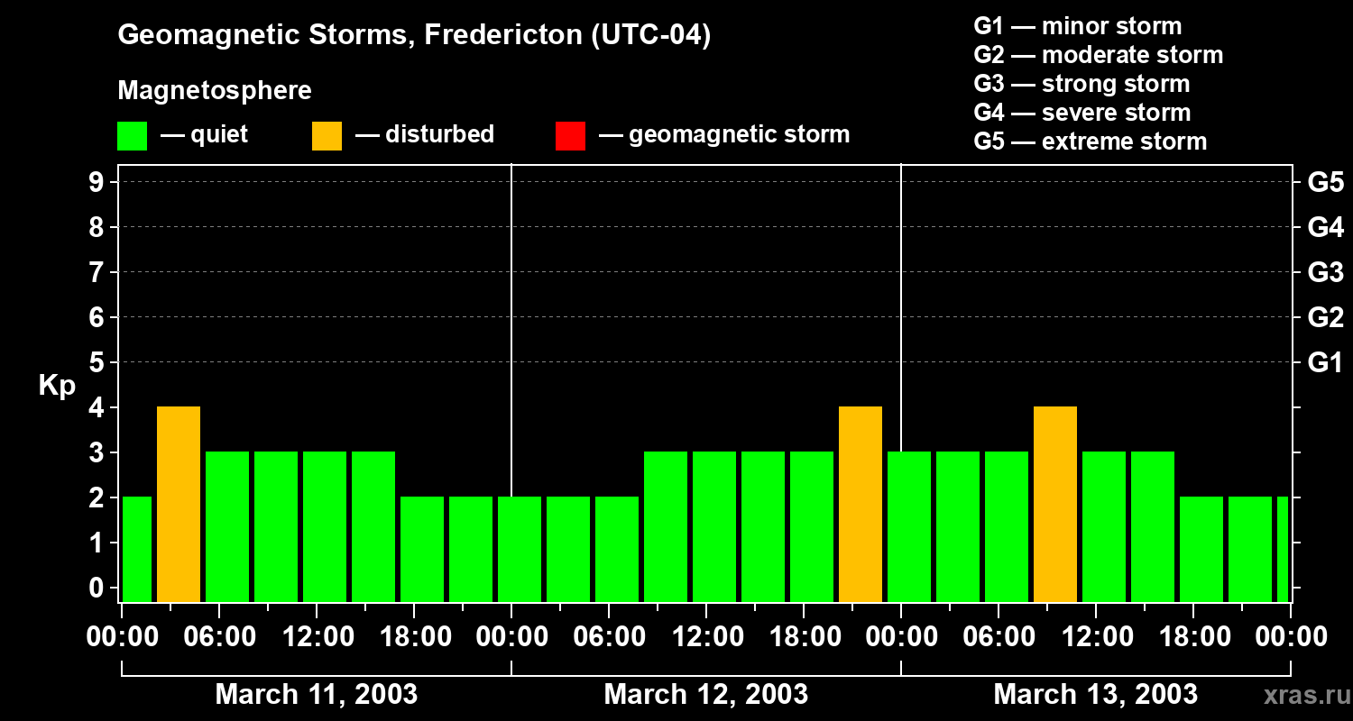 Changes in the geomagnetic index Kp