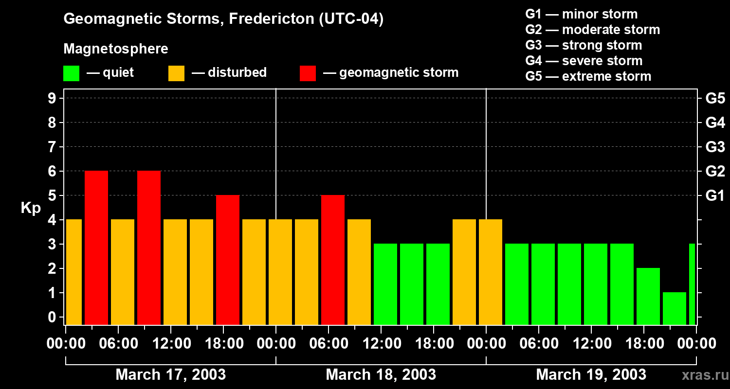 Changes in the geomagnetic index Kp