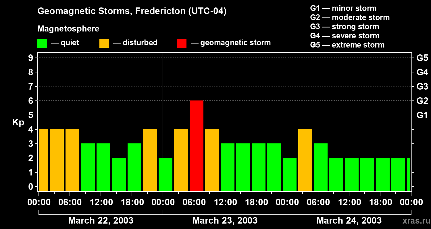 Changes in the geomagnetic index Kp