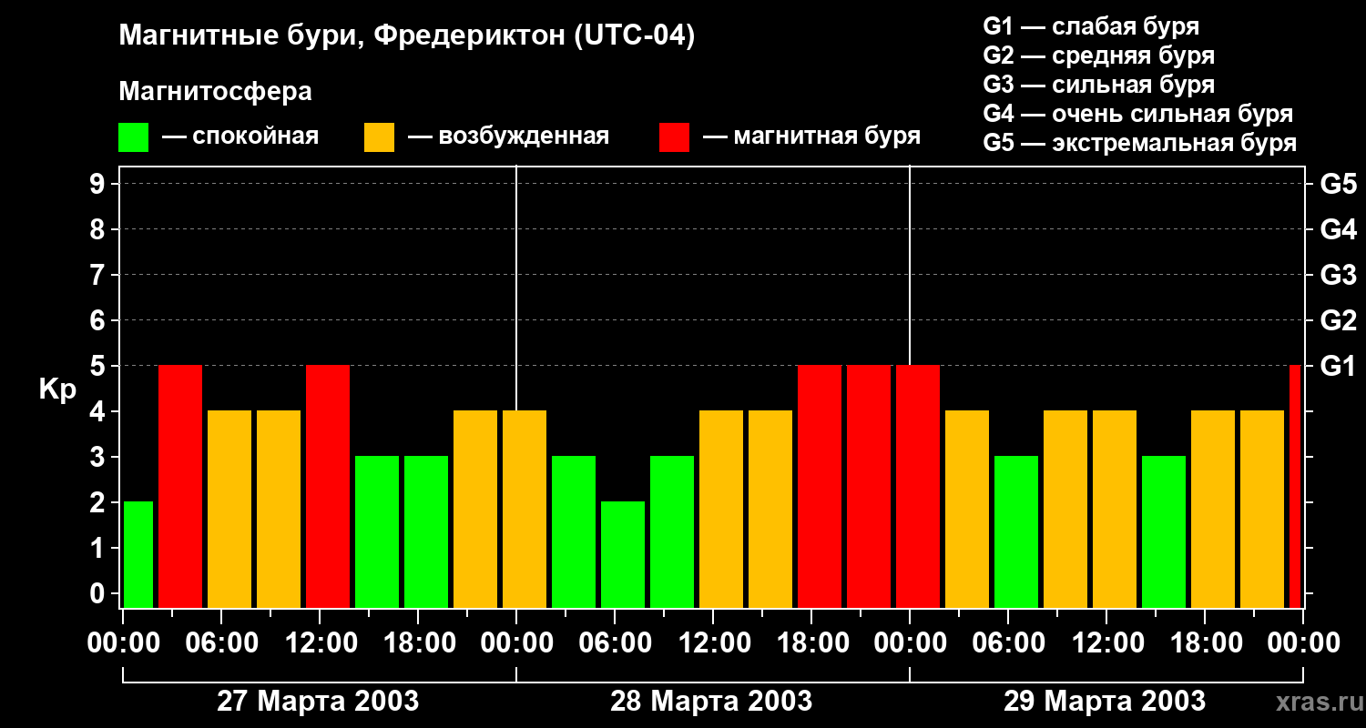 Изменения геомагнитного индекса Kp