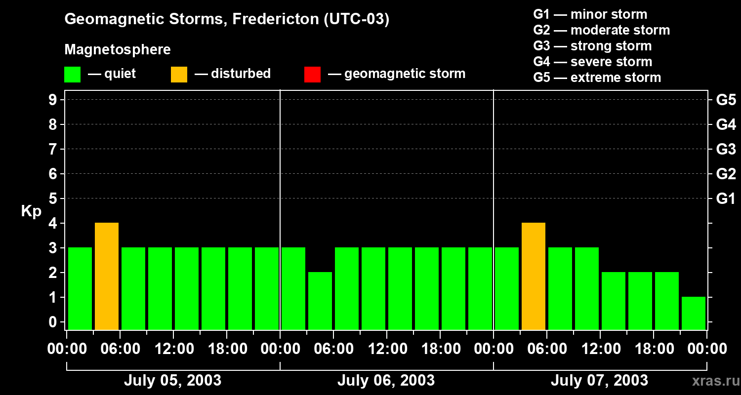 Changes in the geomagnetic index Kp