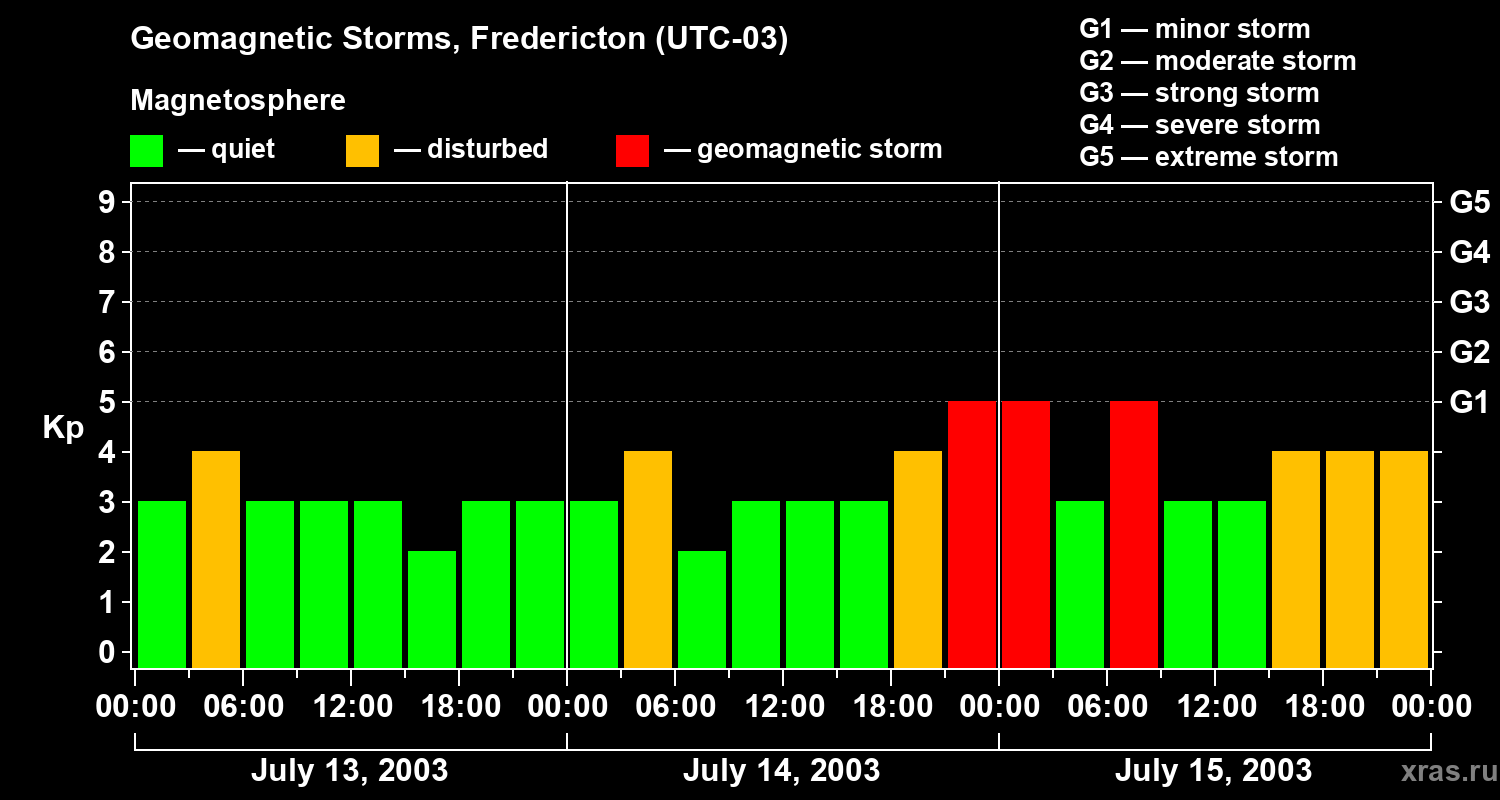 Changes in the geomagnetic index Kp