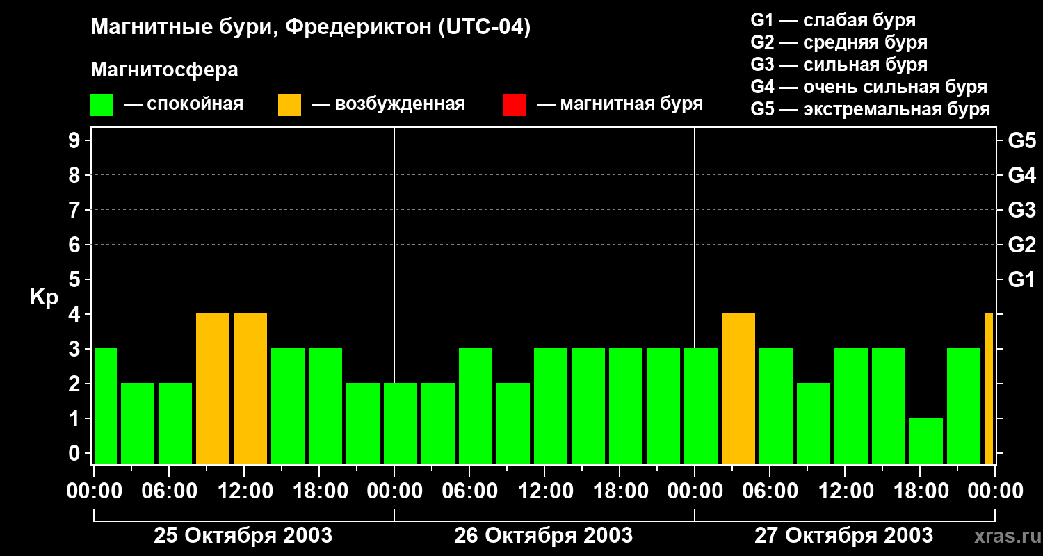 Изменения геомагнитного индекса Kp