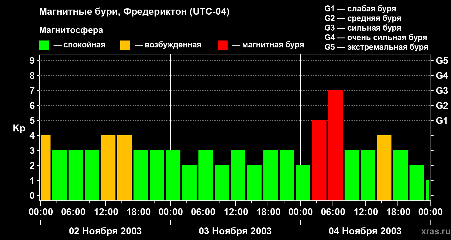 Изменения геомагнитного индекса Kp