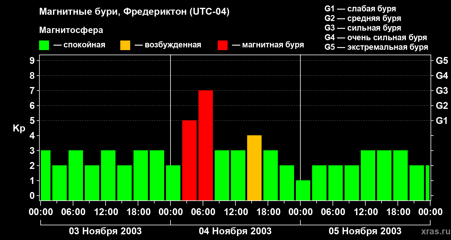 Изменения геомагнитного индекса Kp