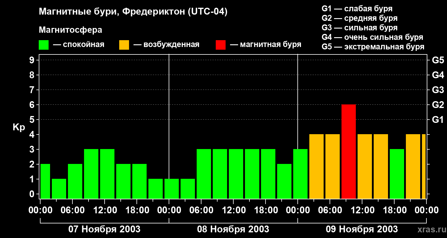 Изменения геомагнитного индекса Kp