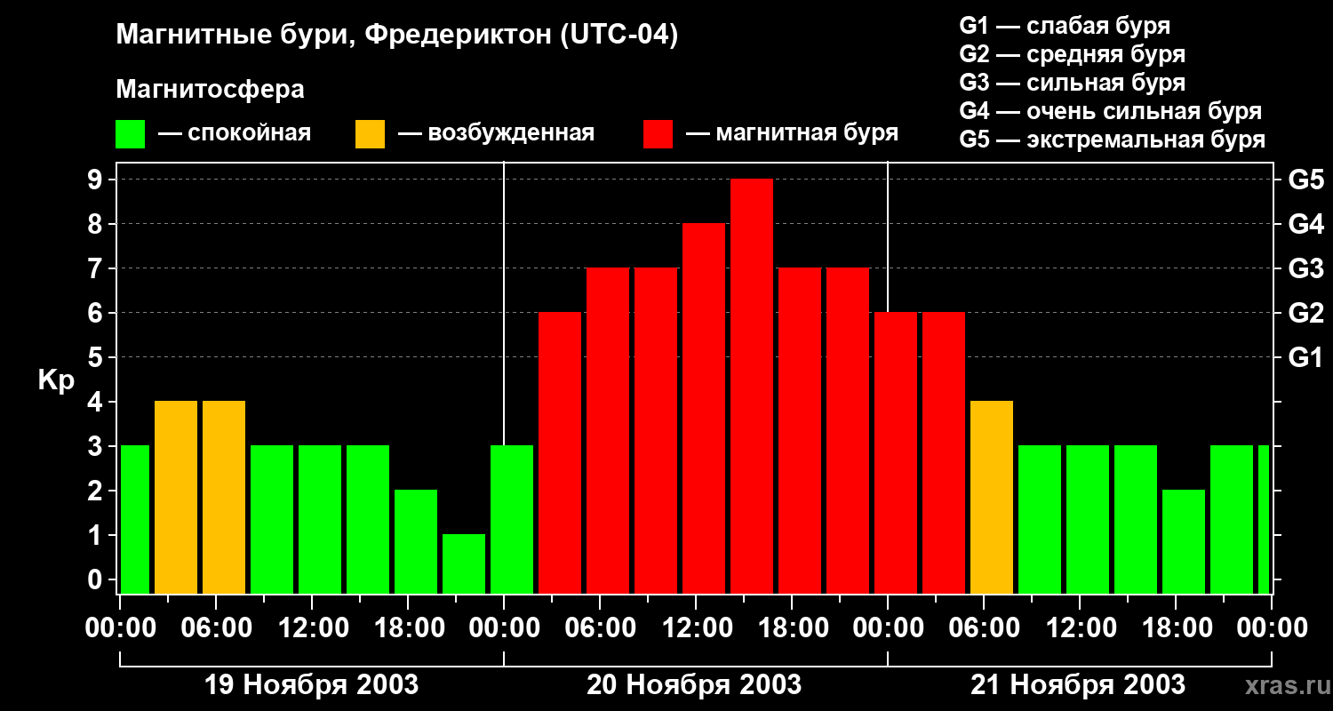 Изменения геомагнитного индекса Kp
