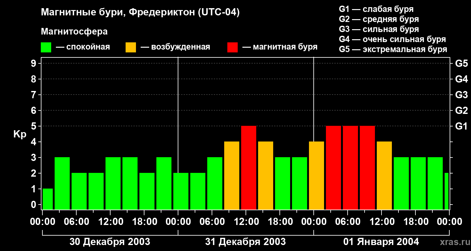Изменения геомагнитного индекса Kp