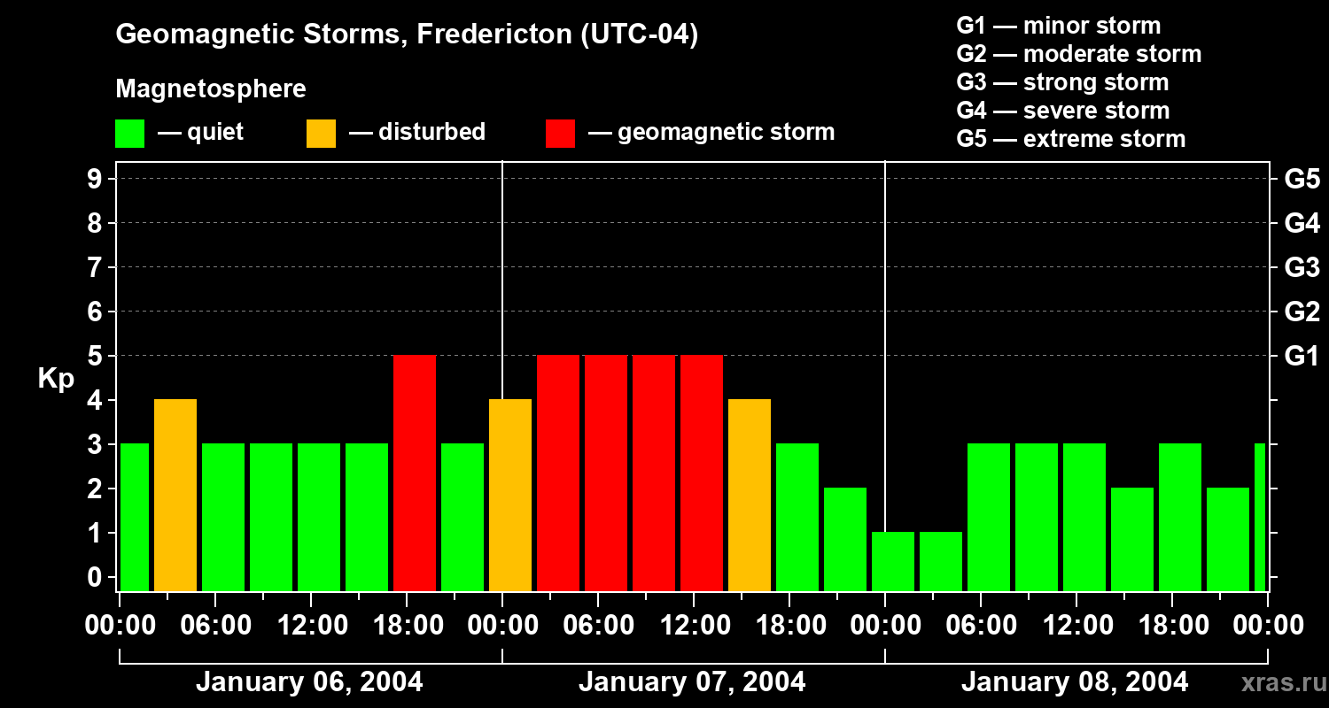 Changes in the geomagnetic index Kp