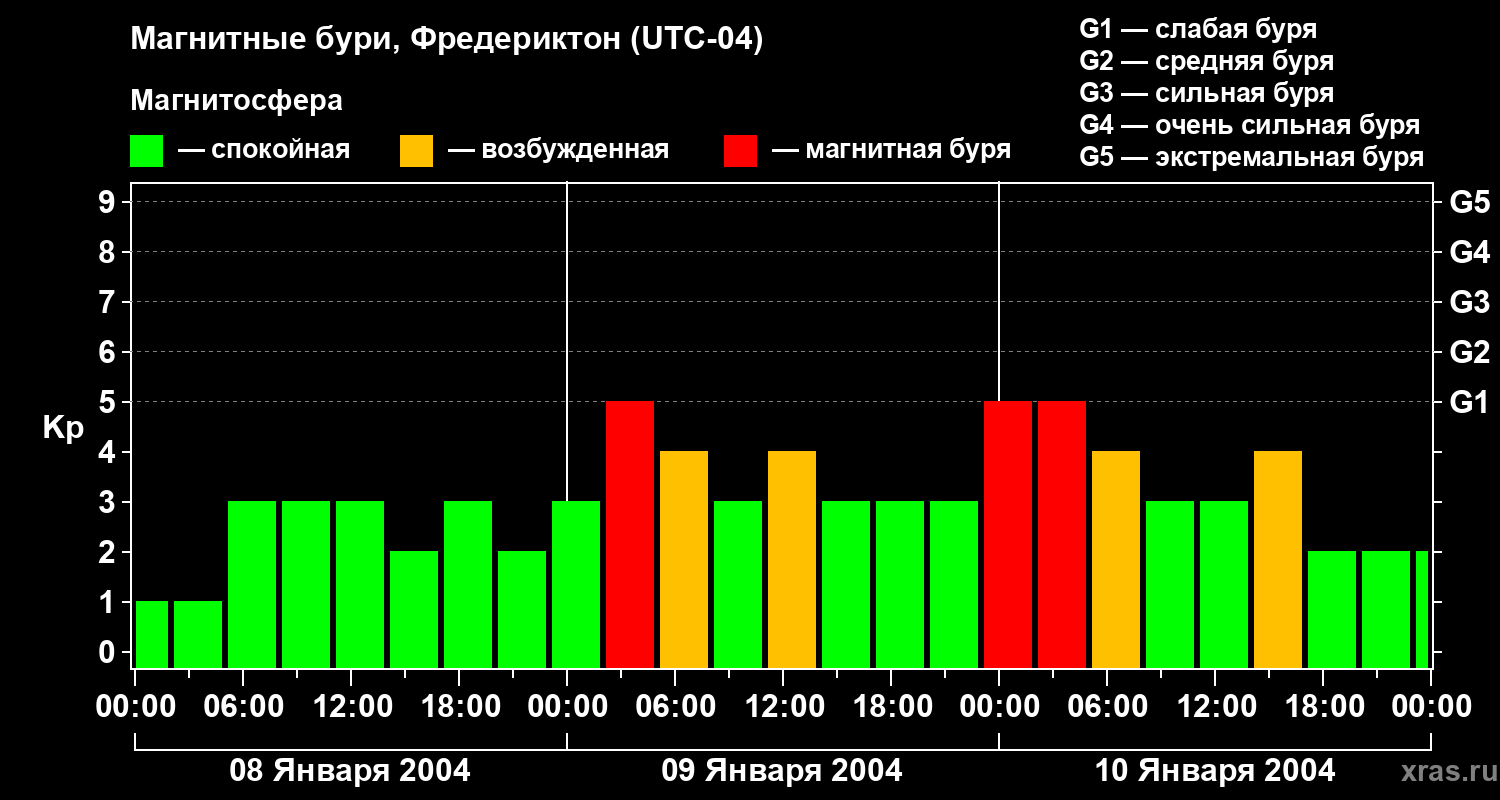 Изменения геомагнитного индекса Kp