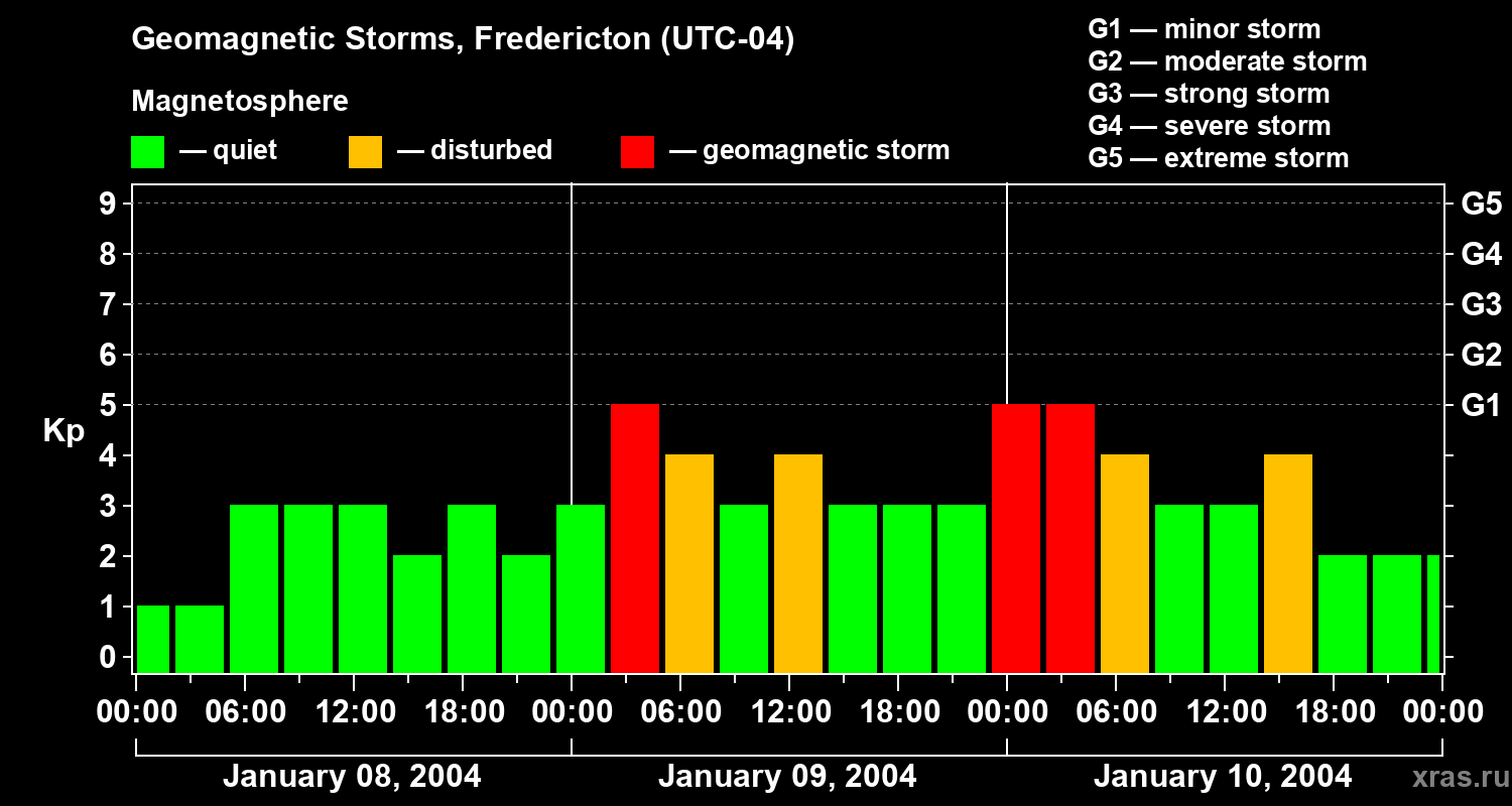 Changes in the geomagnetic index Kp