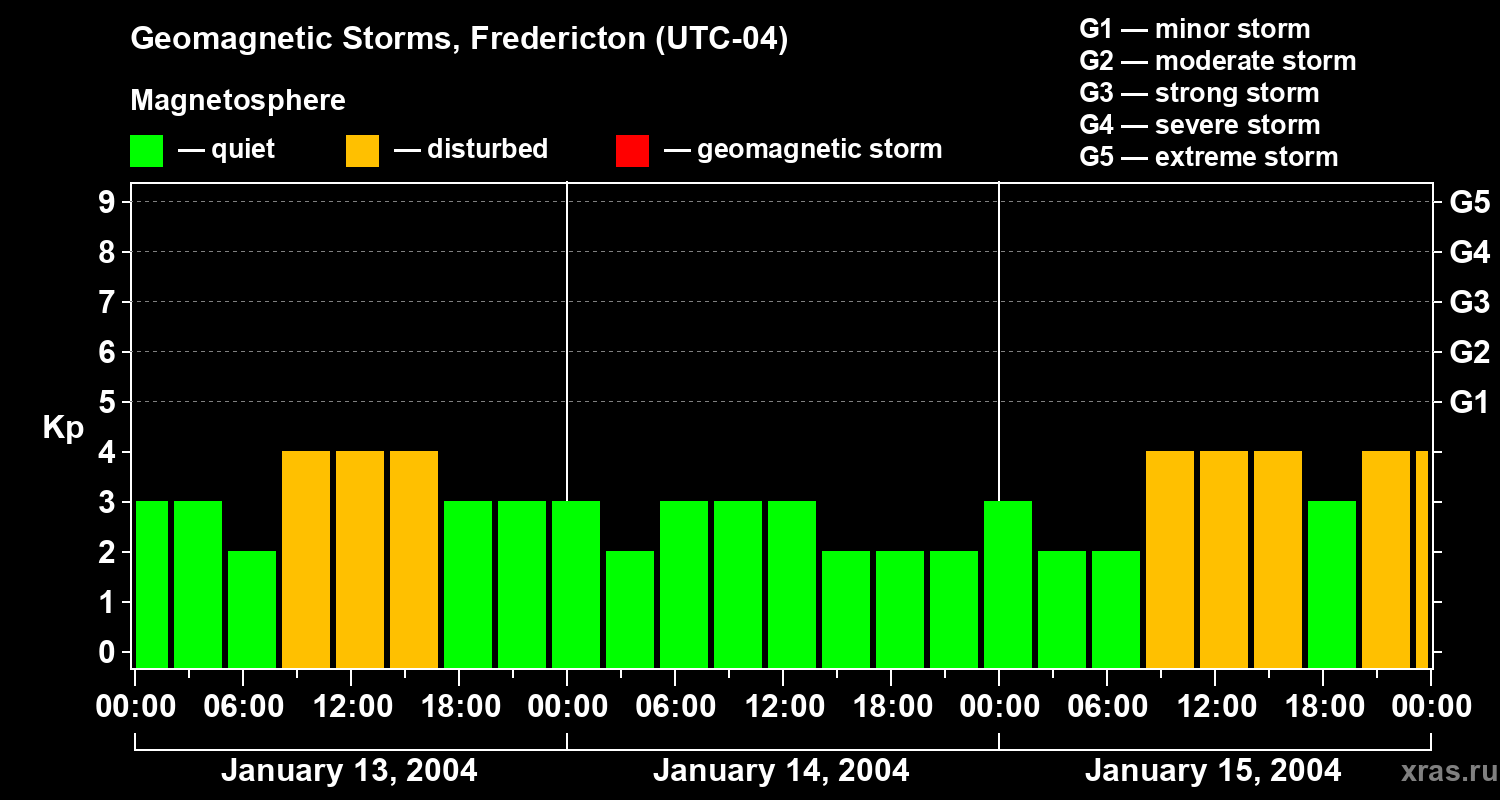 Changes in the geomagnetic index Kp