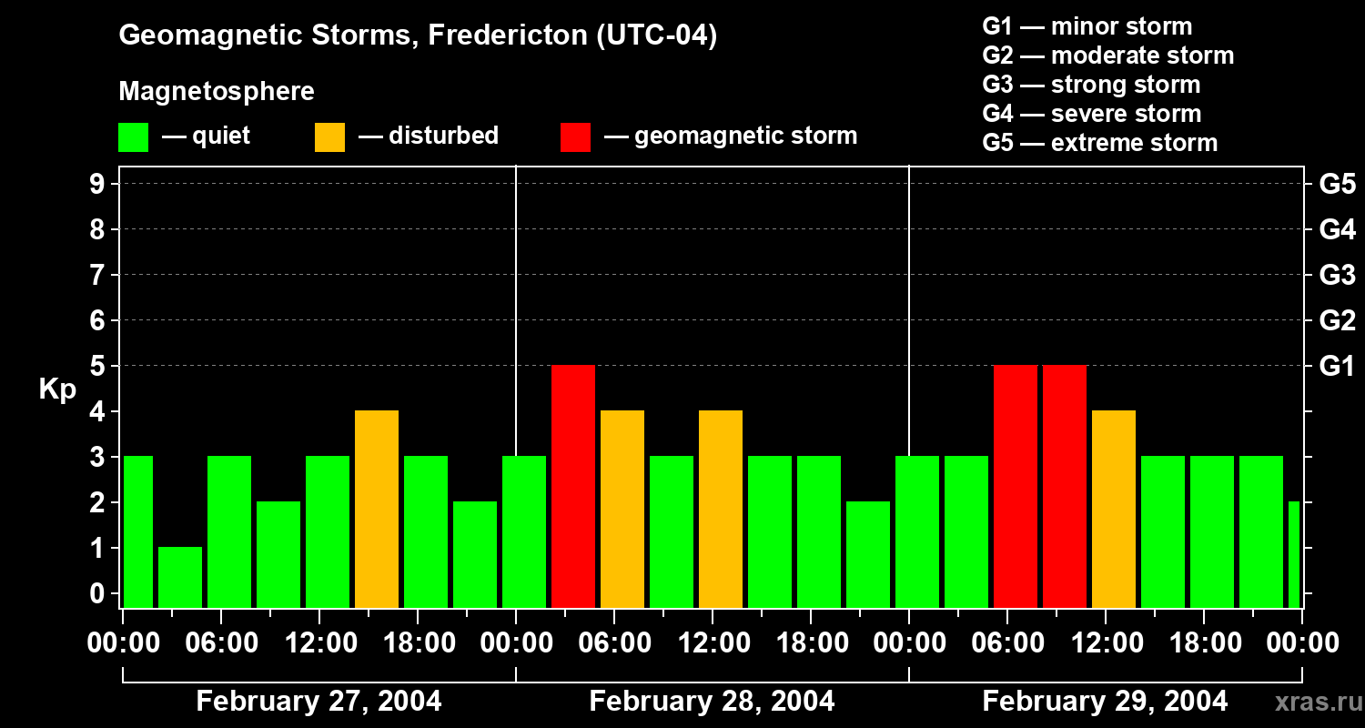 Changes in the geomagnetic index Kp