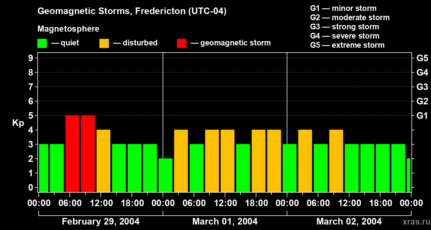 Changes in the geomagnetic index Kp