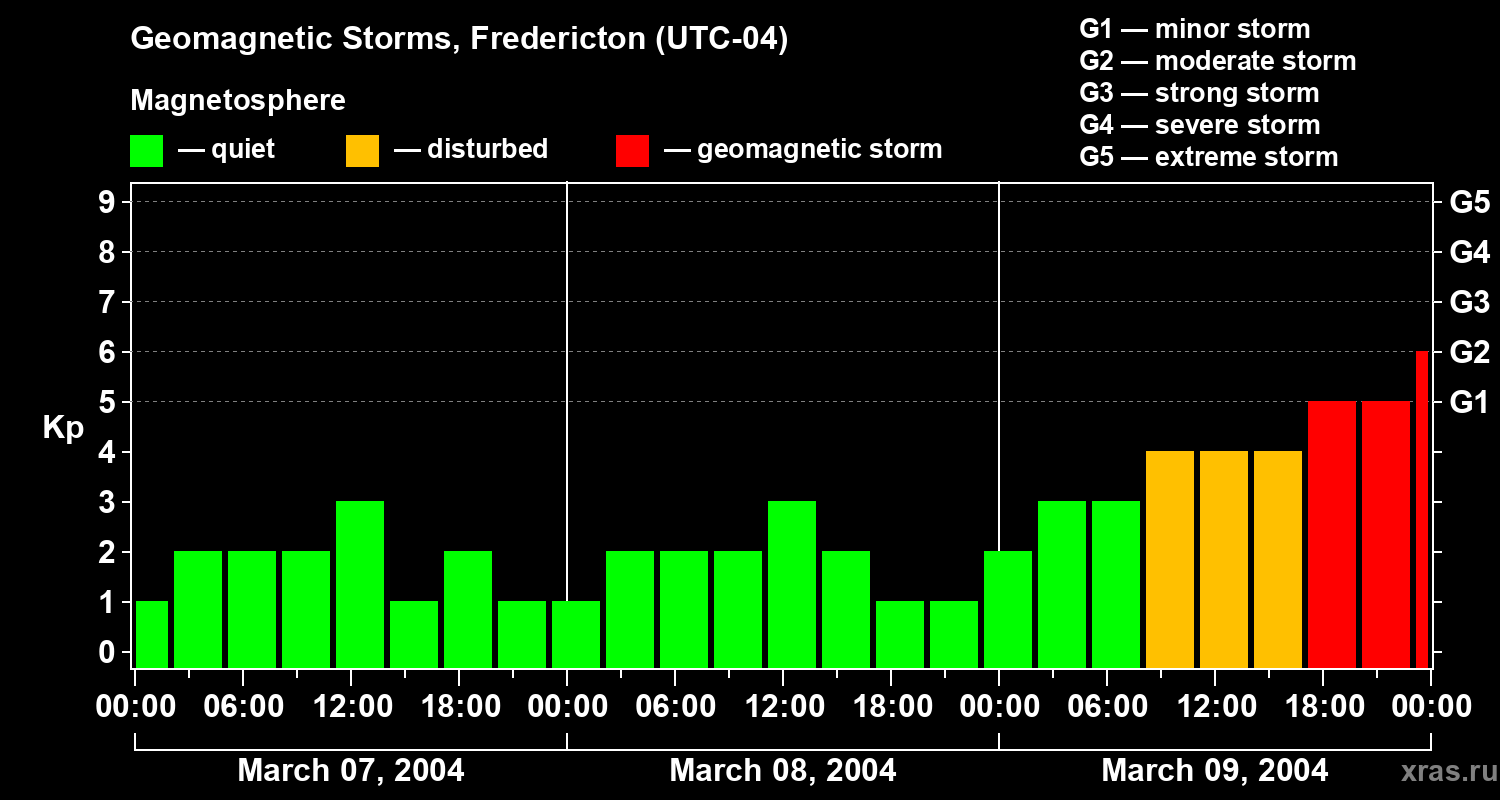 Changes in the geomagnetic index Kp