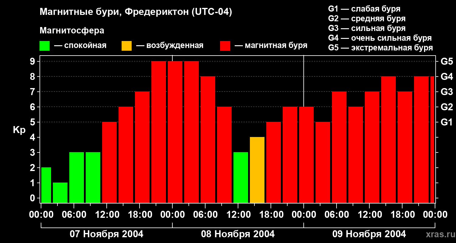 Изменения геомагнитного индекса Kp
