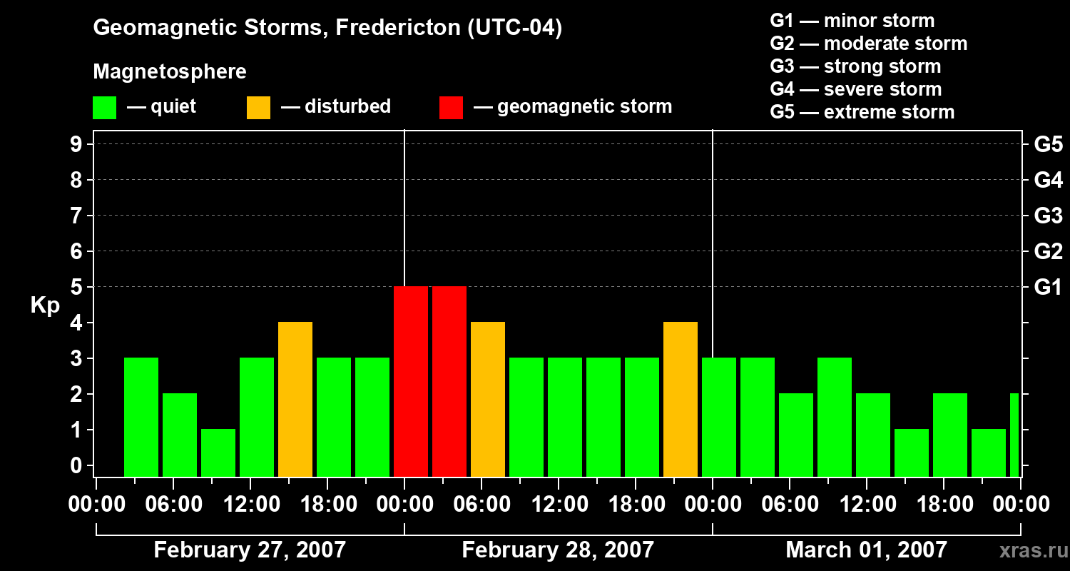 Changes in the geomagnetic index Kp