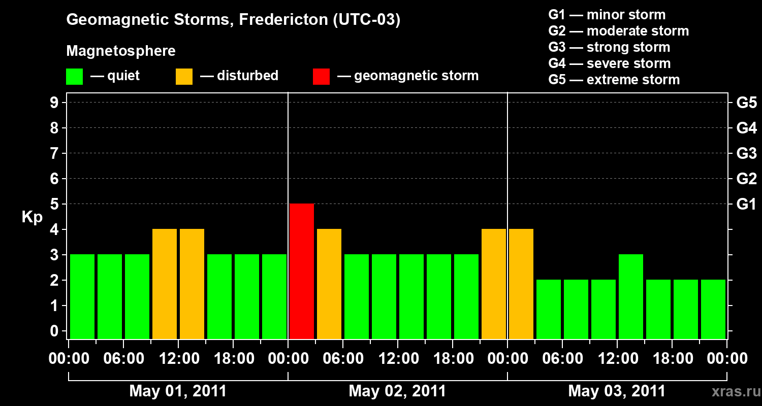 Changes in the geomagnetic index Kp