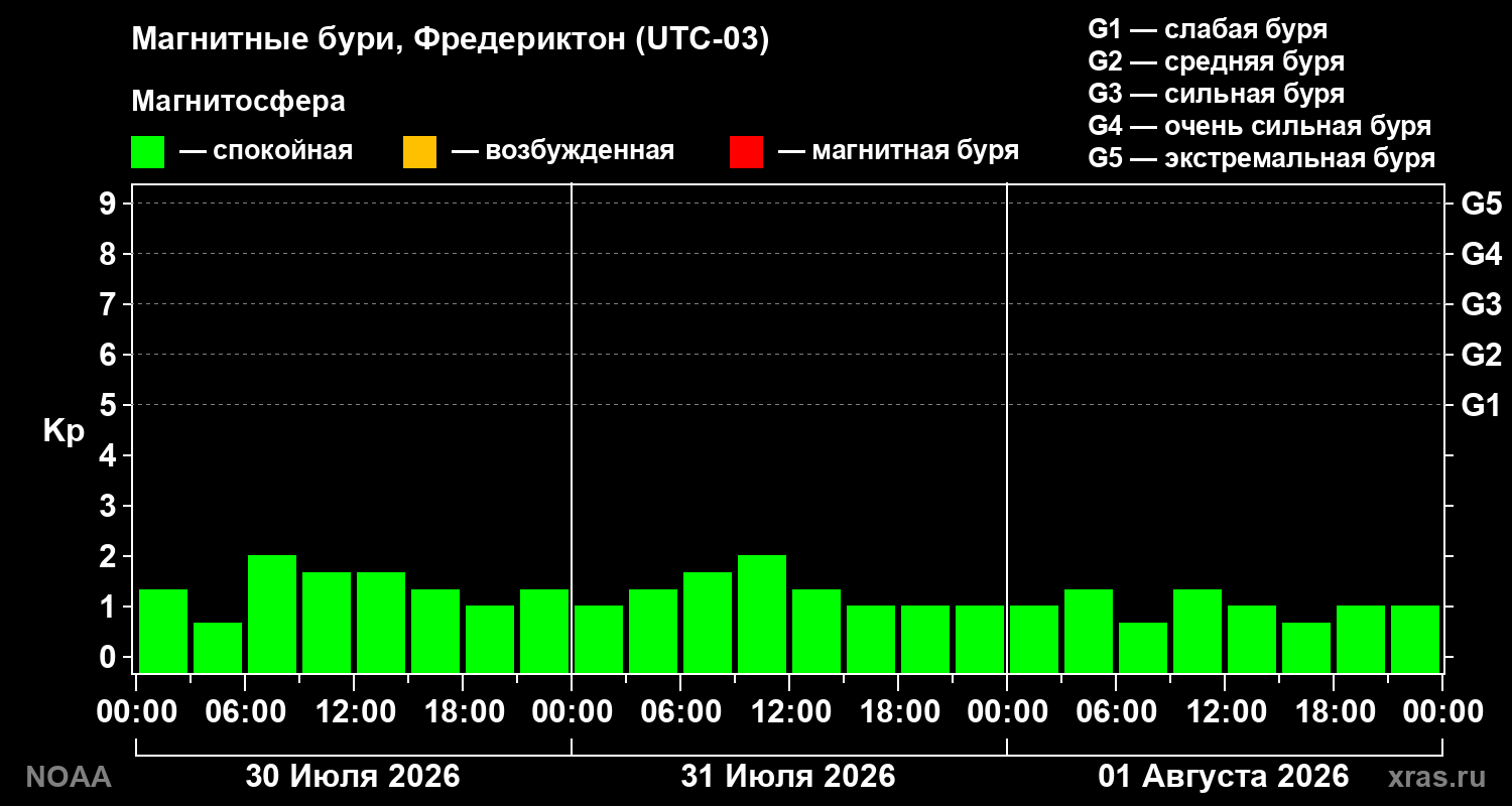 Геомагнитный индекс Kp за 3 суток