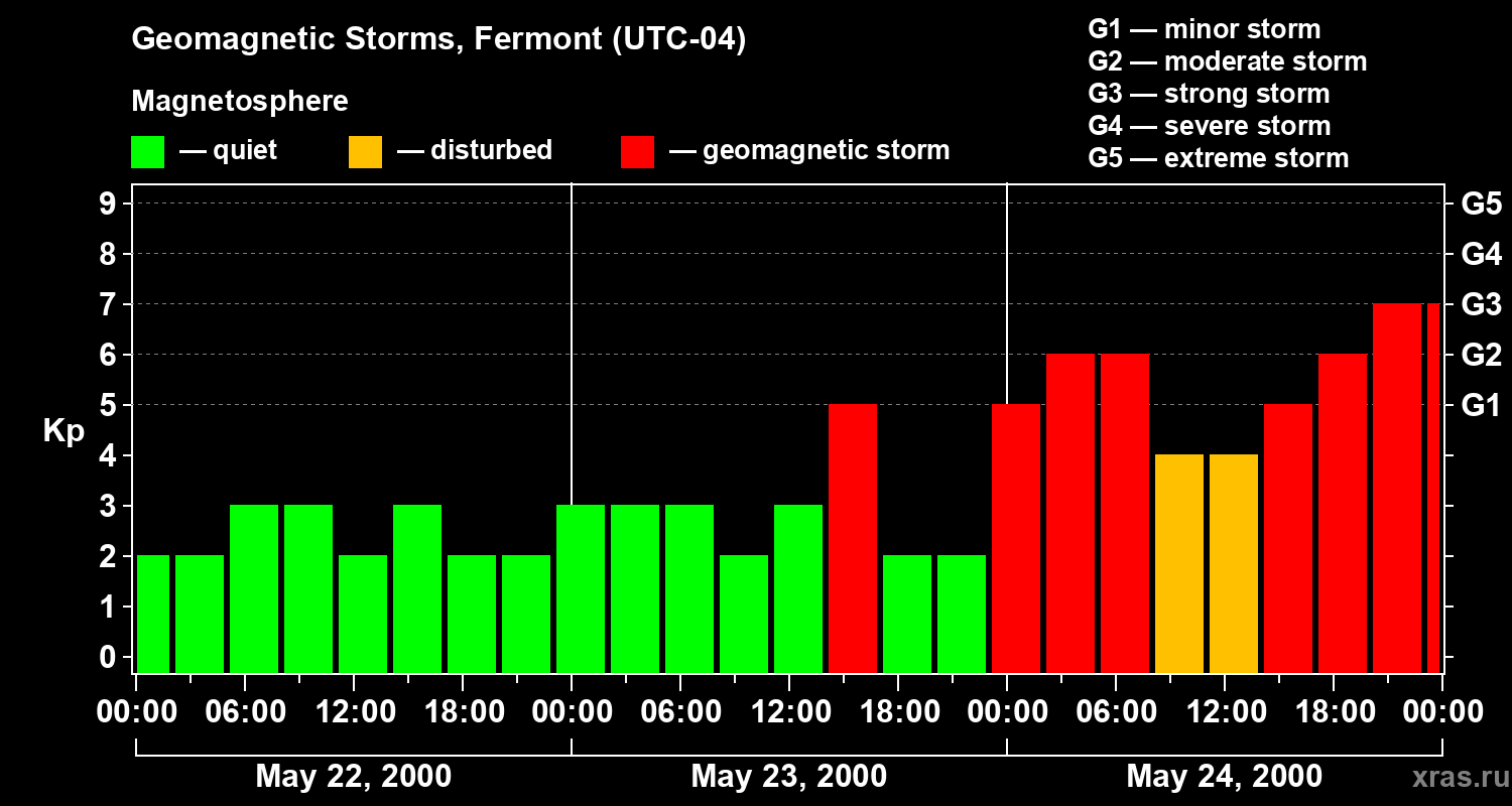 Changes in the geomagnetic index Kp