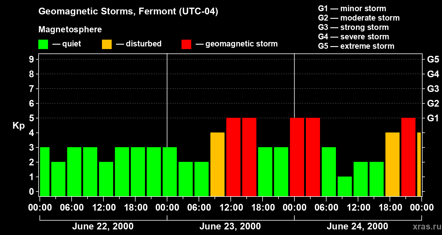 Changes in the geomagnetic index Kp