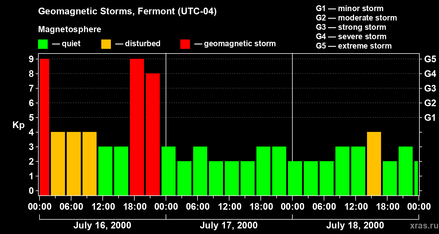 Changes in the geomagnetic index Kp
