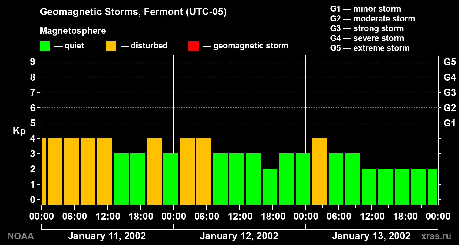 Changes in the geomagnetic index Kp