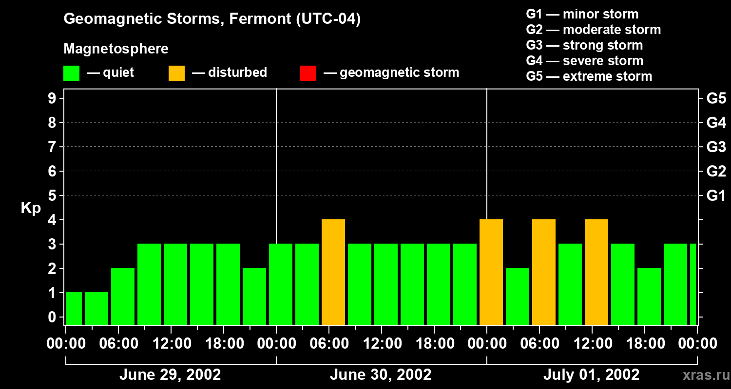 Changes in the geomagnetic index Kp