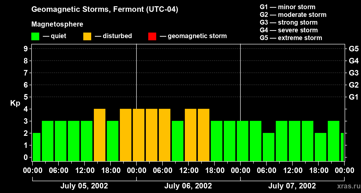 Changes in the geomagnetic index Kp
