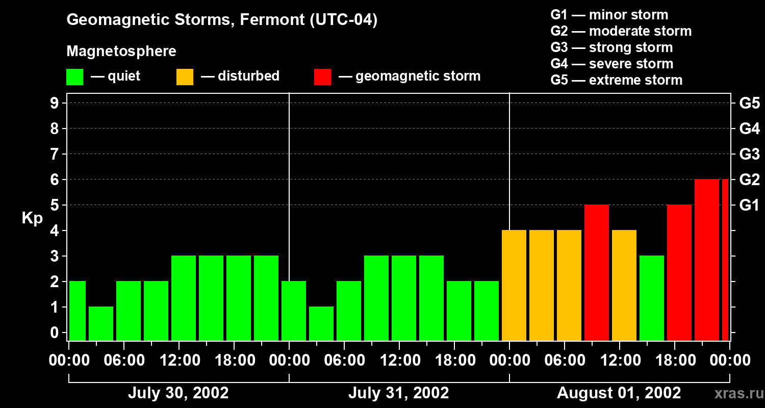 Changes in the geomagnetic index Kp
