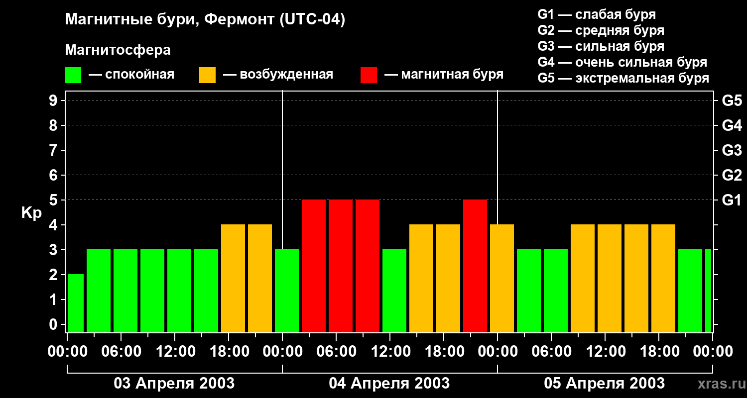 Изменения геомагнитного индекса Kp