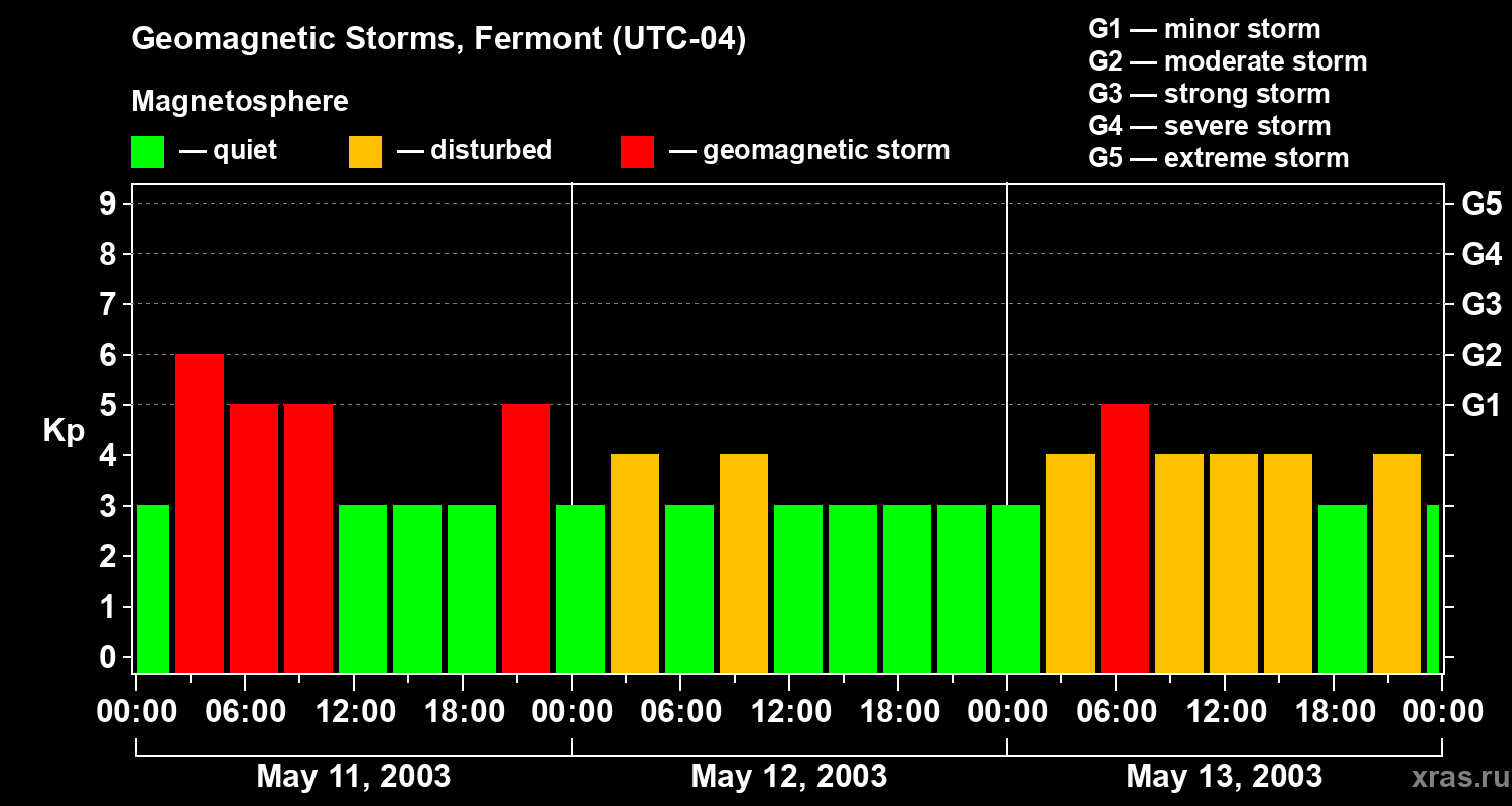 Changes in the geomagnetic index Kp