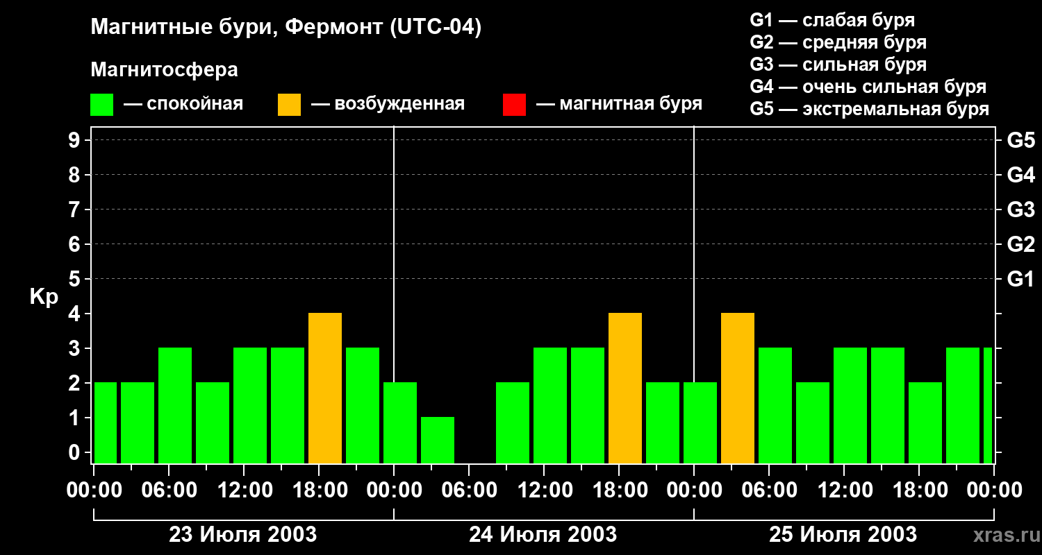 Изменения геомагнитного индекса Kp