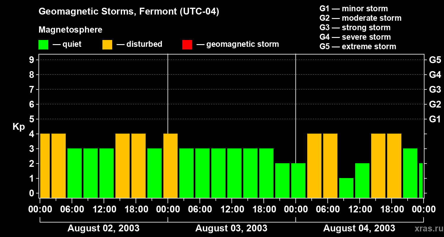 Changes in the geomagnetic index Kp