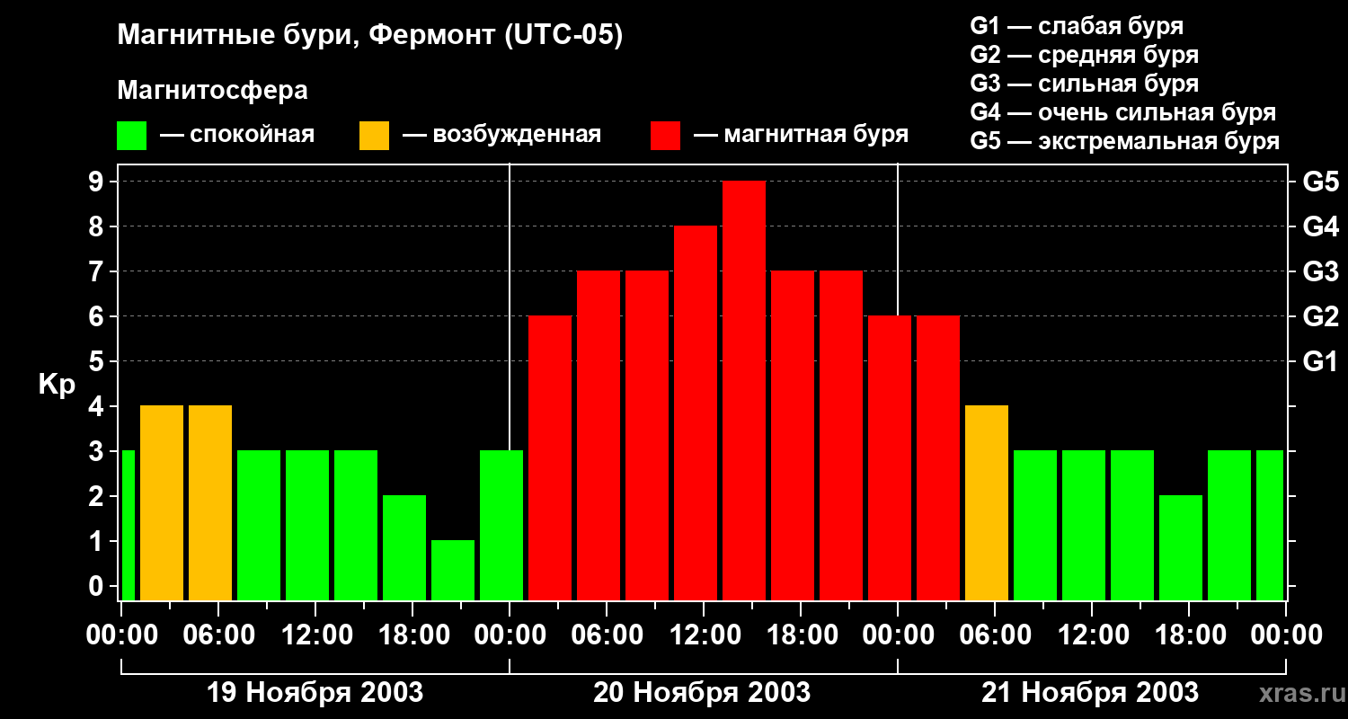 Изменения геомагнитного индекса Kp