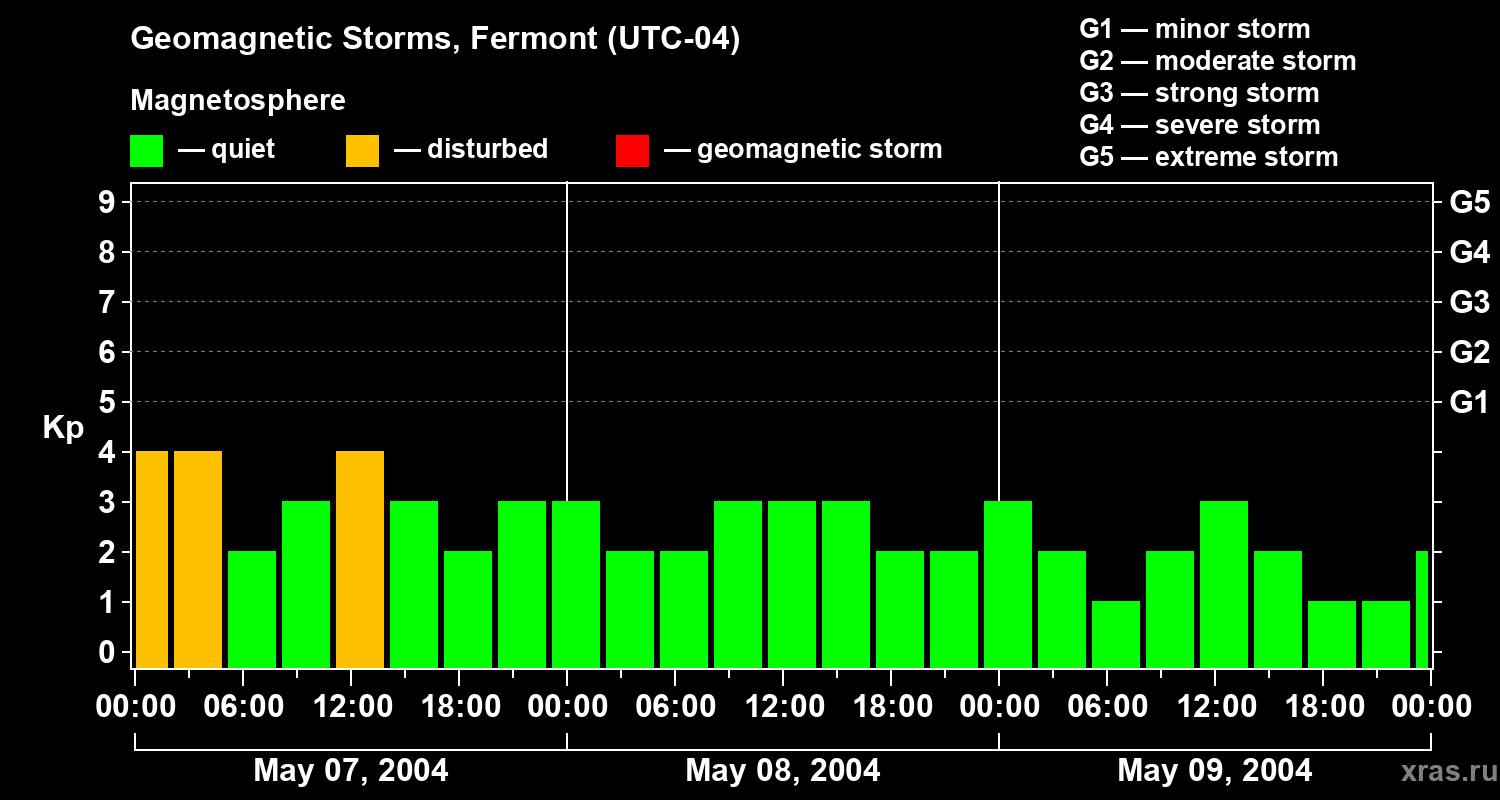 Changes in the geomagnetic index Kp